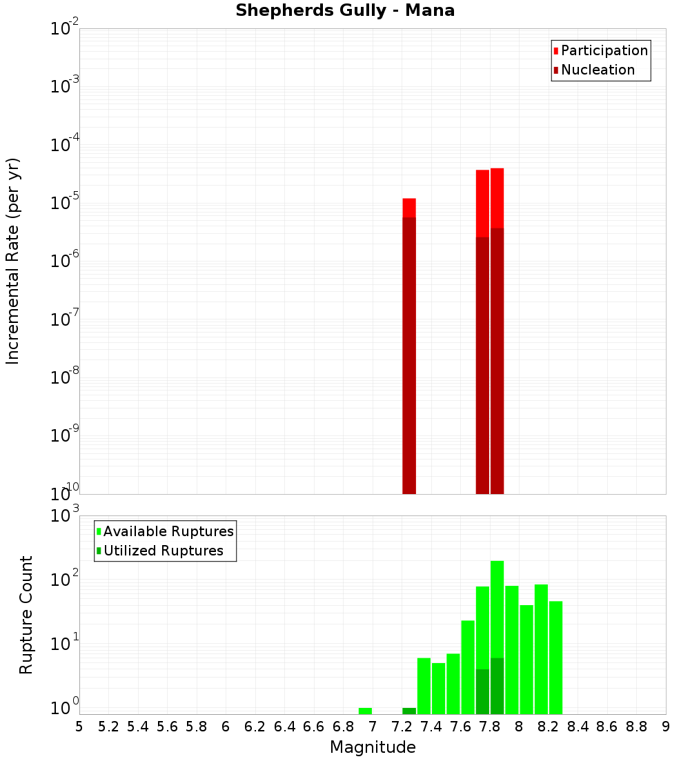 Incremental Plot