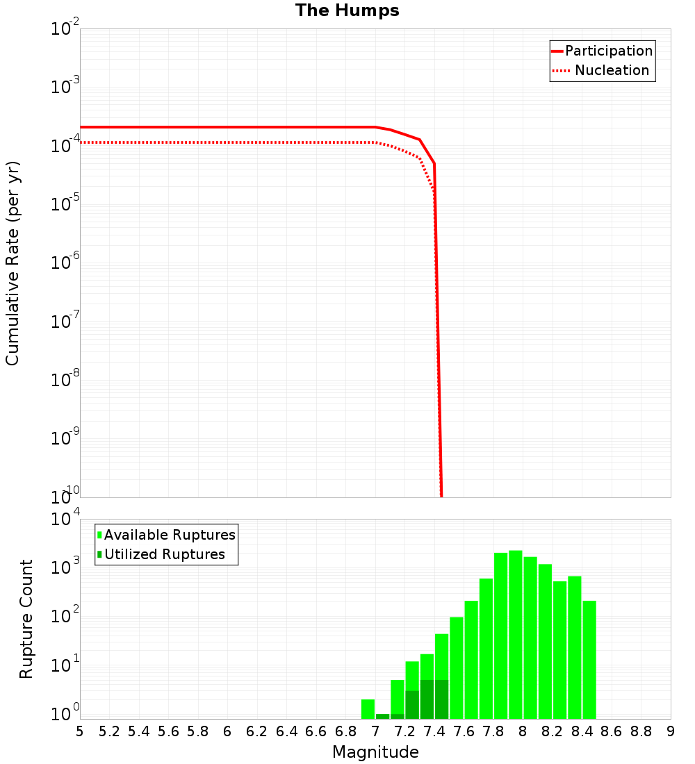 Cumulative Plot