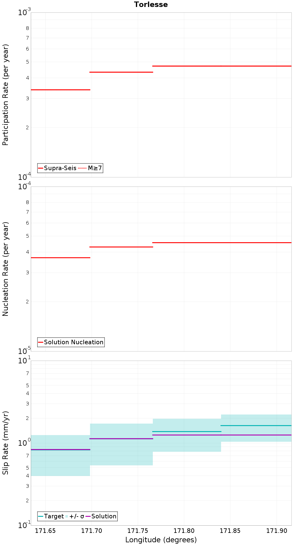 Along-strike plot