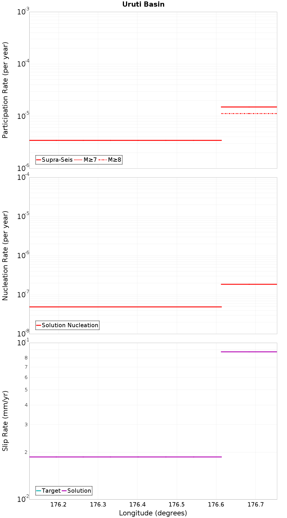 Along-strike plot
