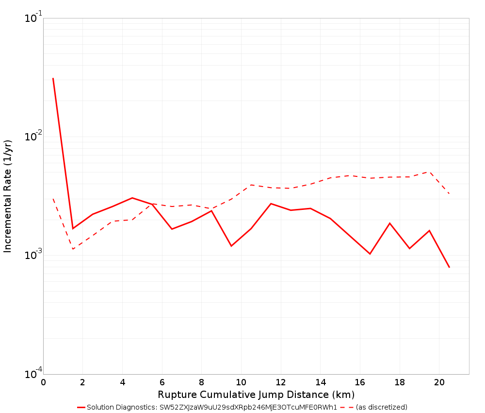 Cumulative Jump Dist Plot