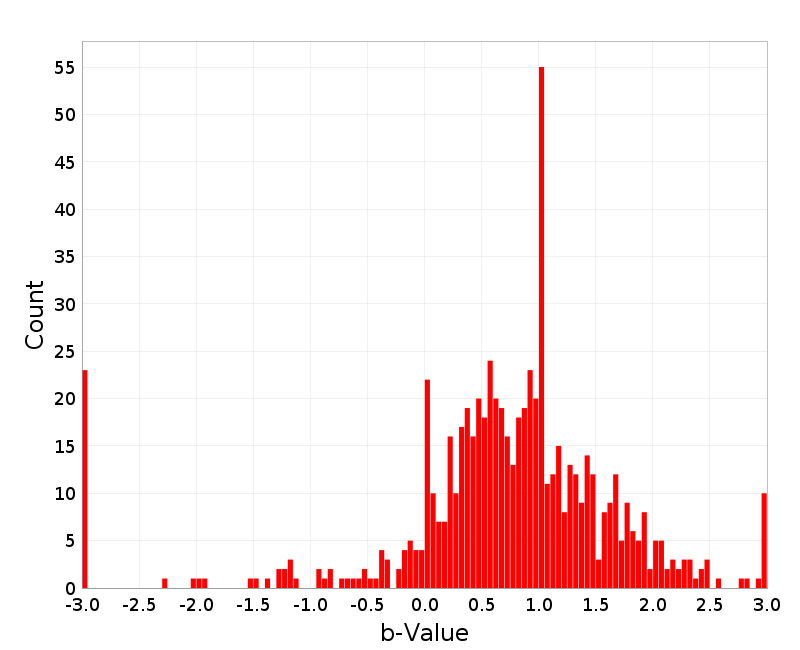 Histogram
