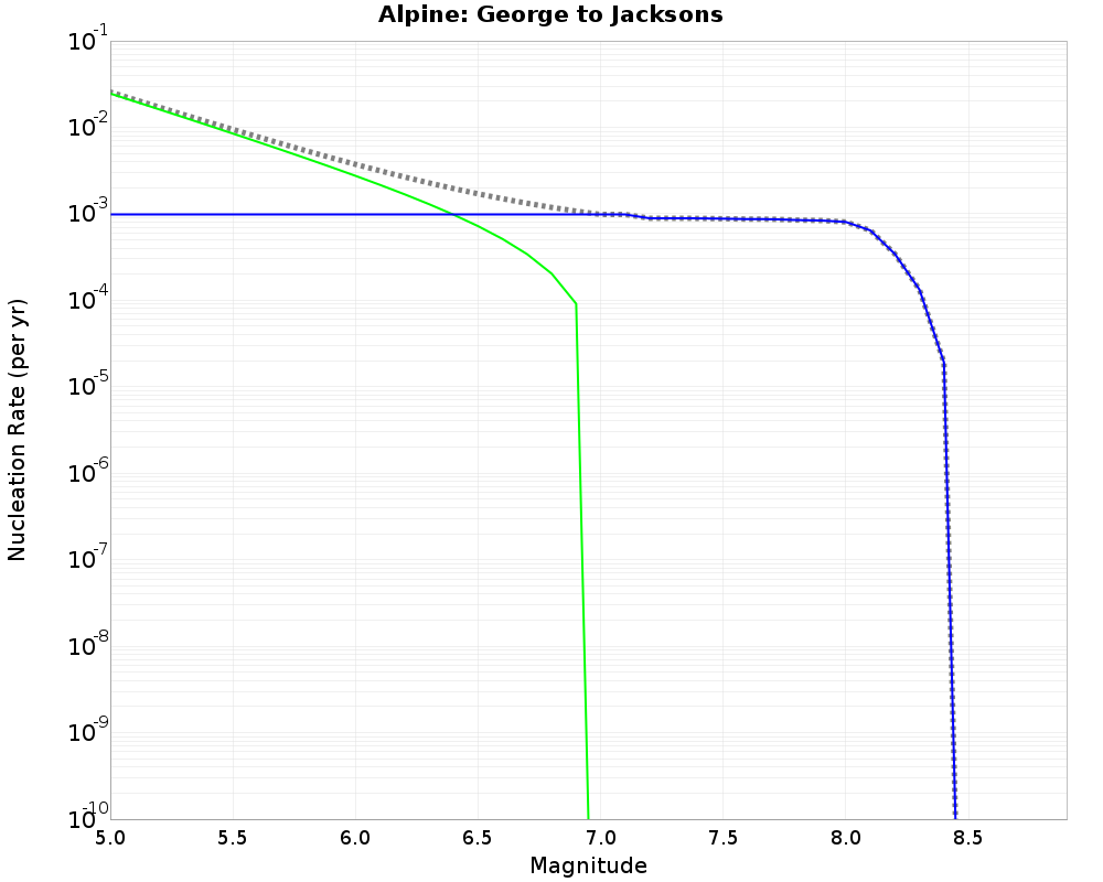 Alpine George to Jacksons cumulative nucleation 