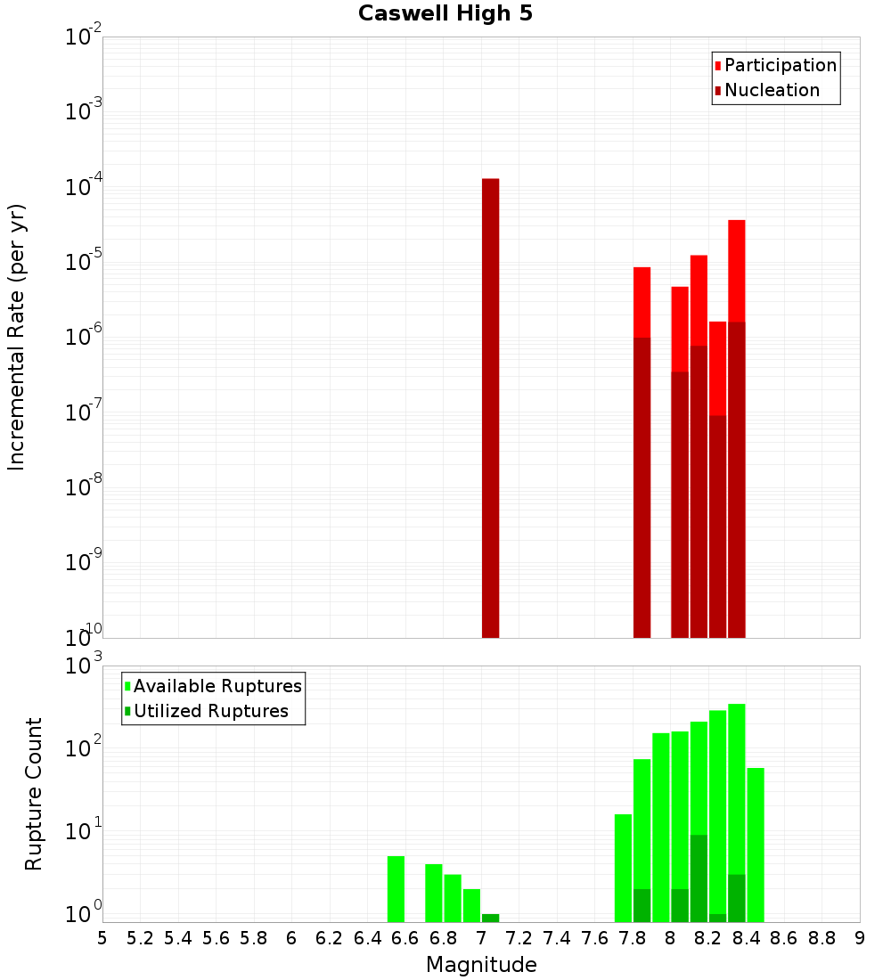 Incremental Plot
