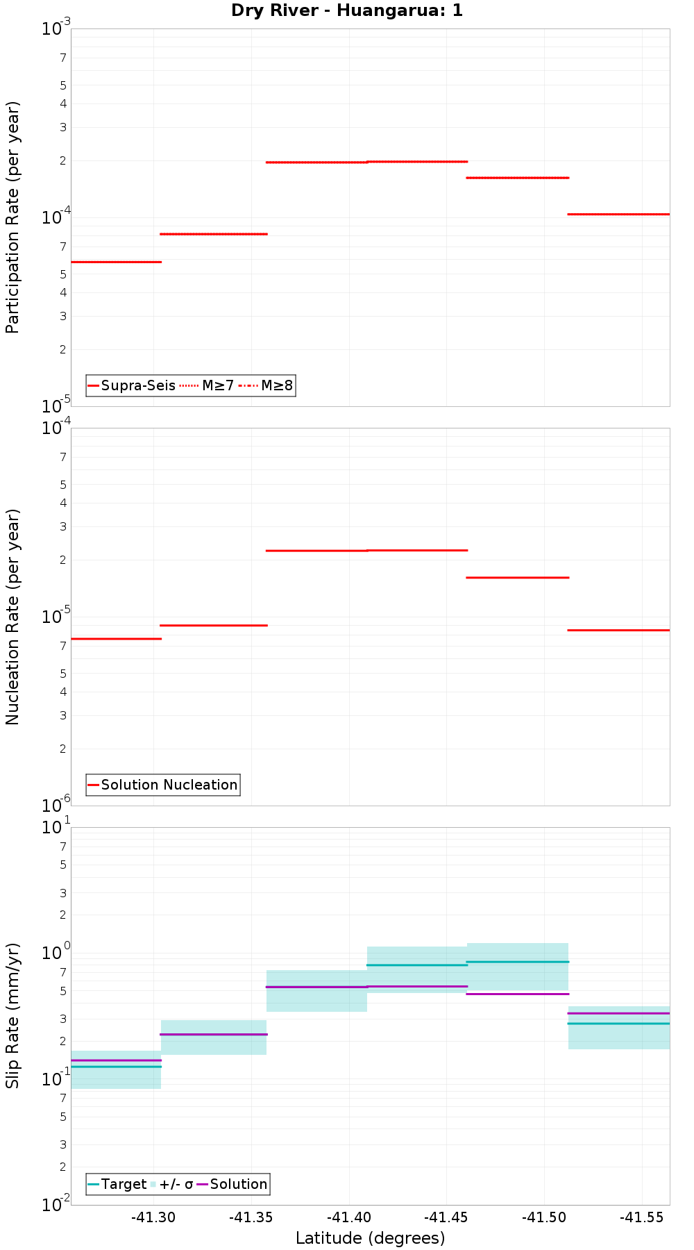 Along-strike plot