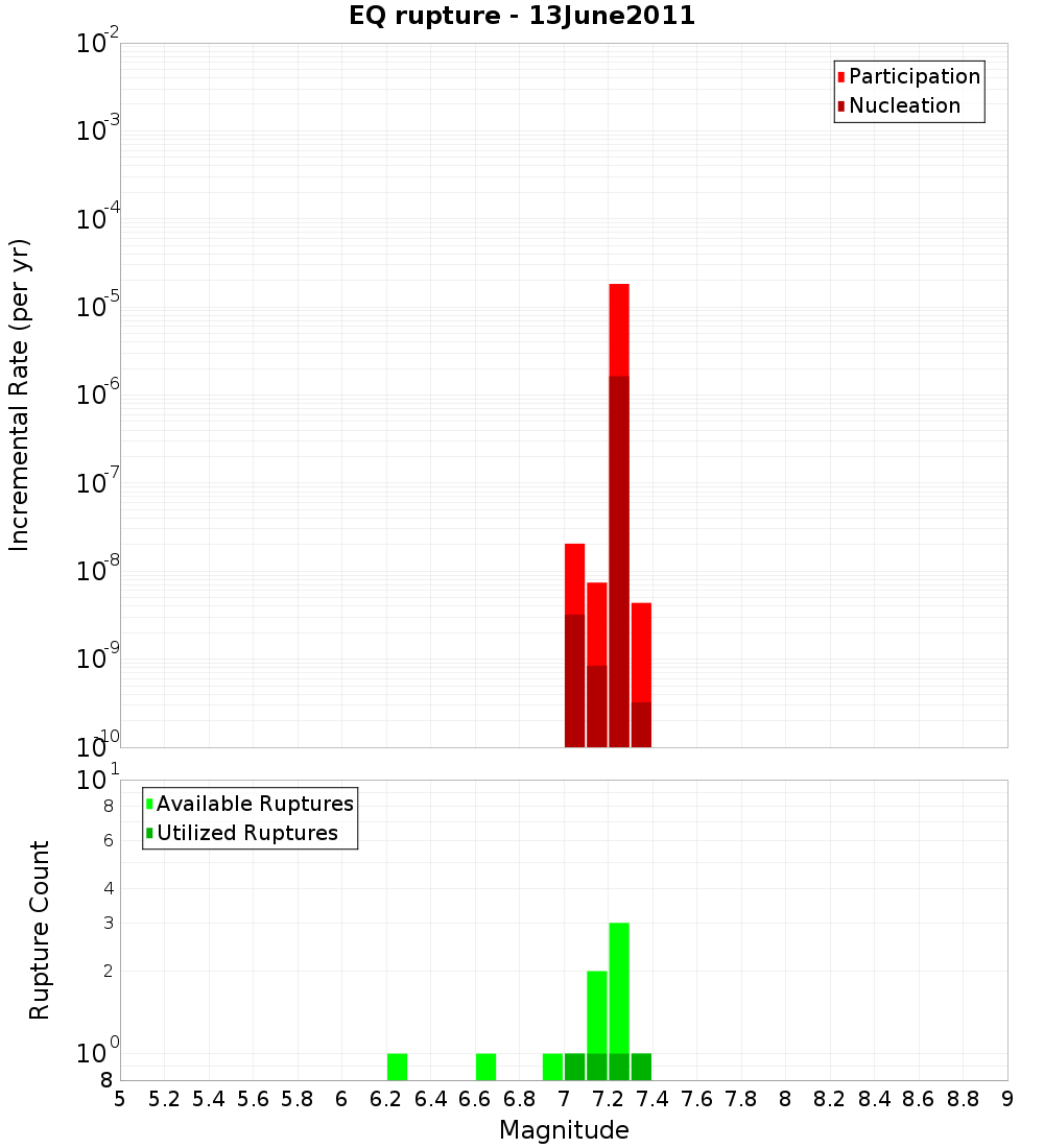 Incremental Plot
