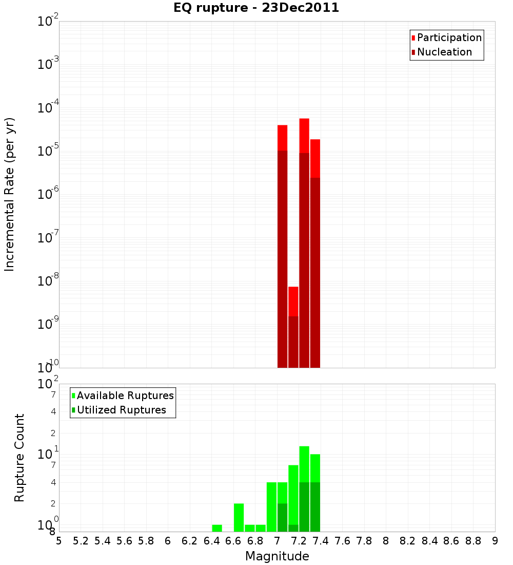 Incremental Plot