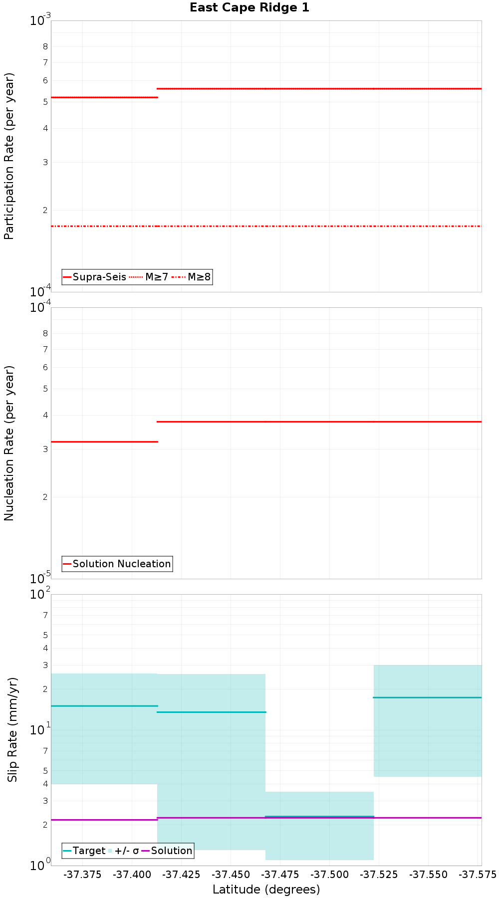 Along-strike plot