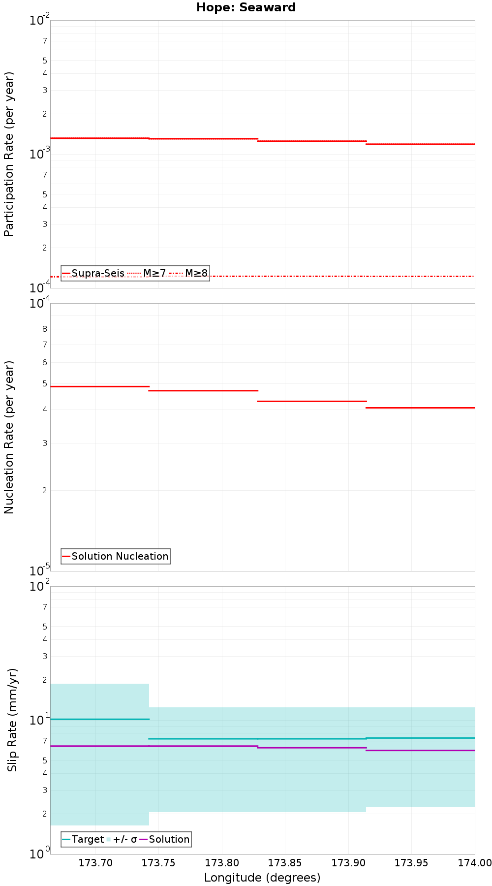 Along-strike plot