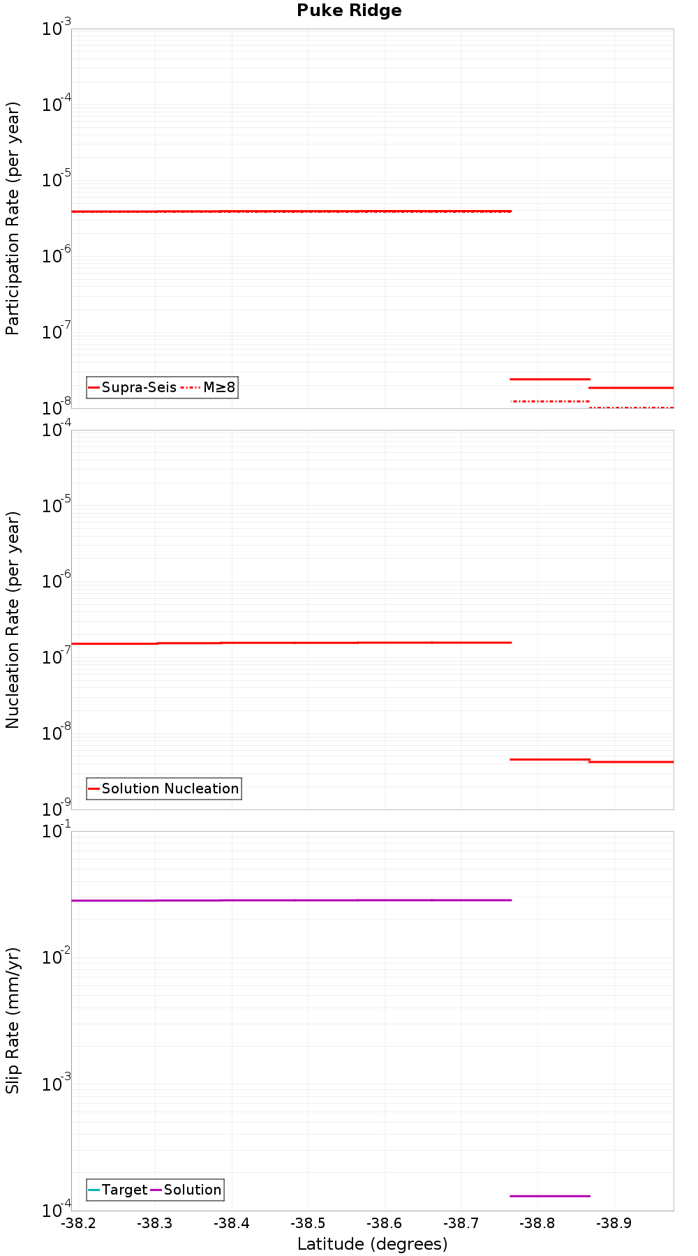 Along-strike plot