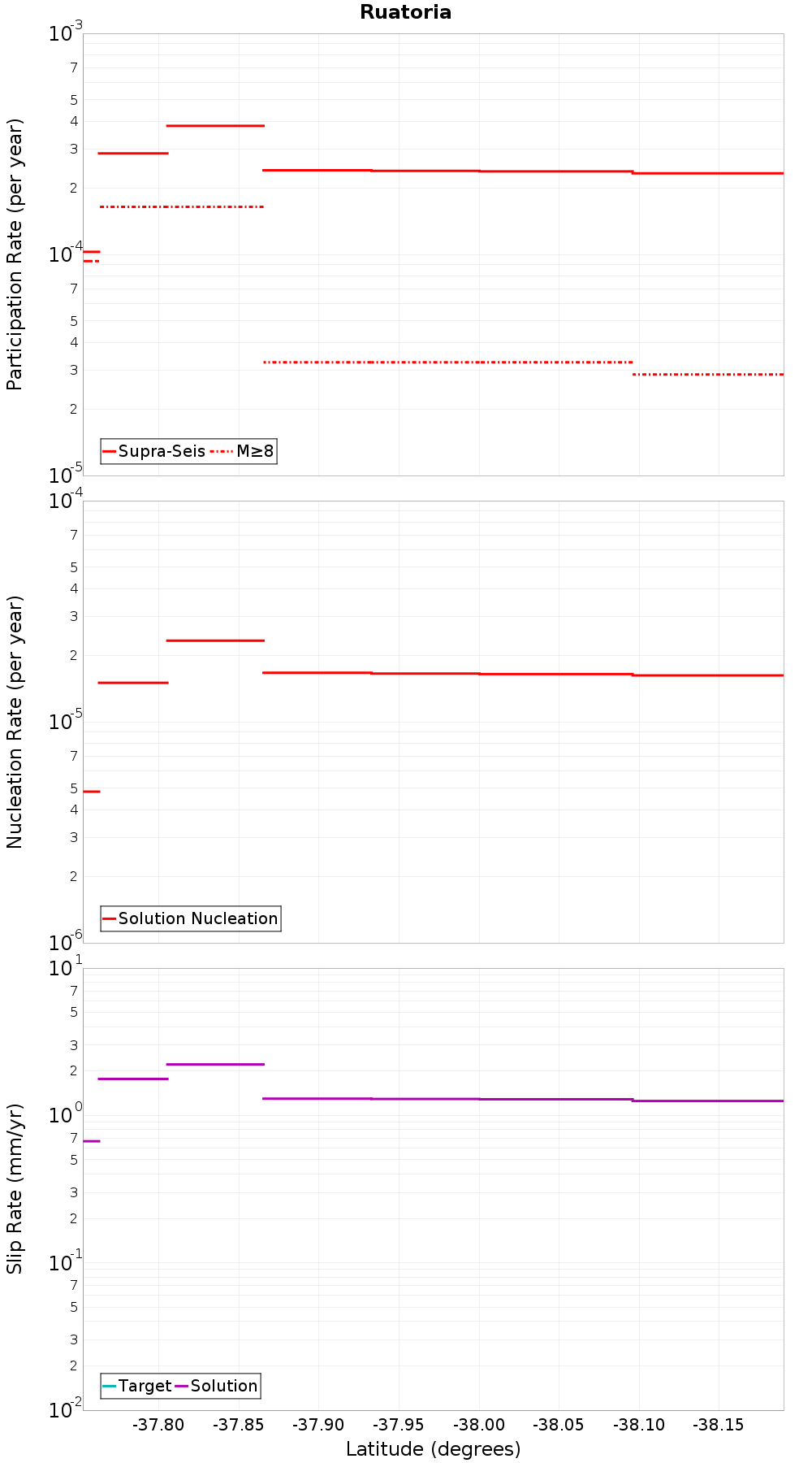 Along-strike plot