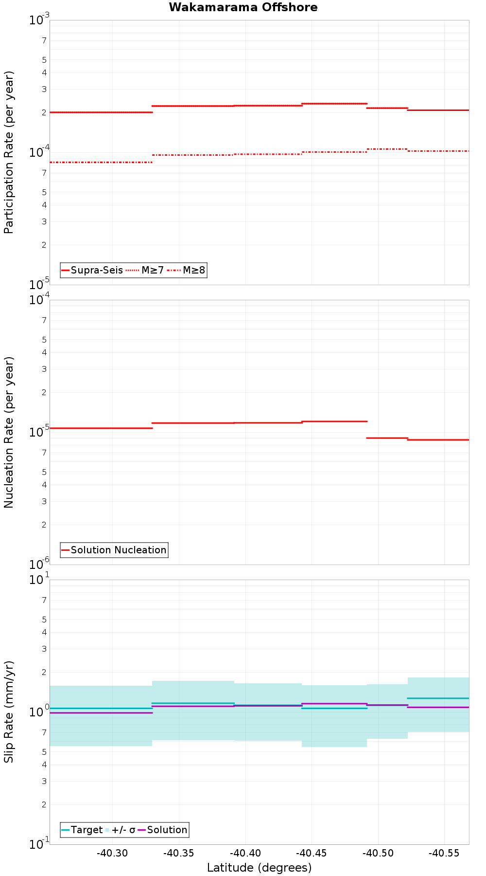 Along-strike plot