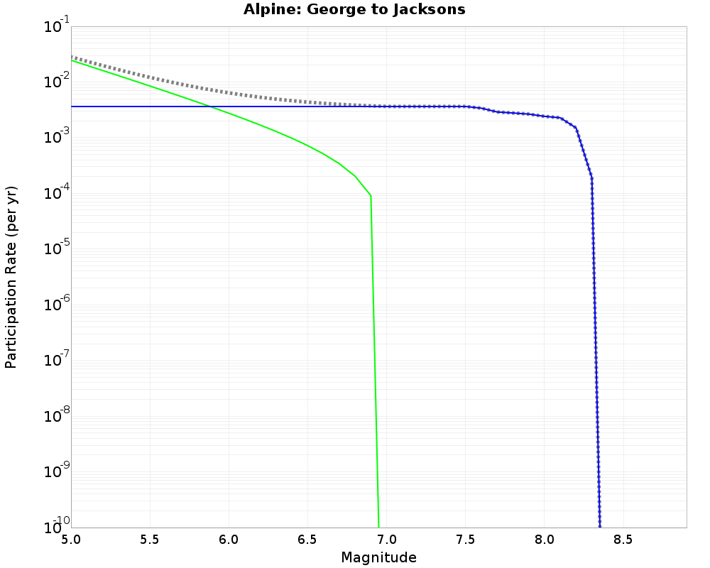 Alpine George to Jacksons cumulative participation 