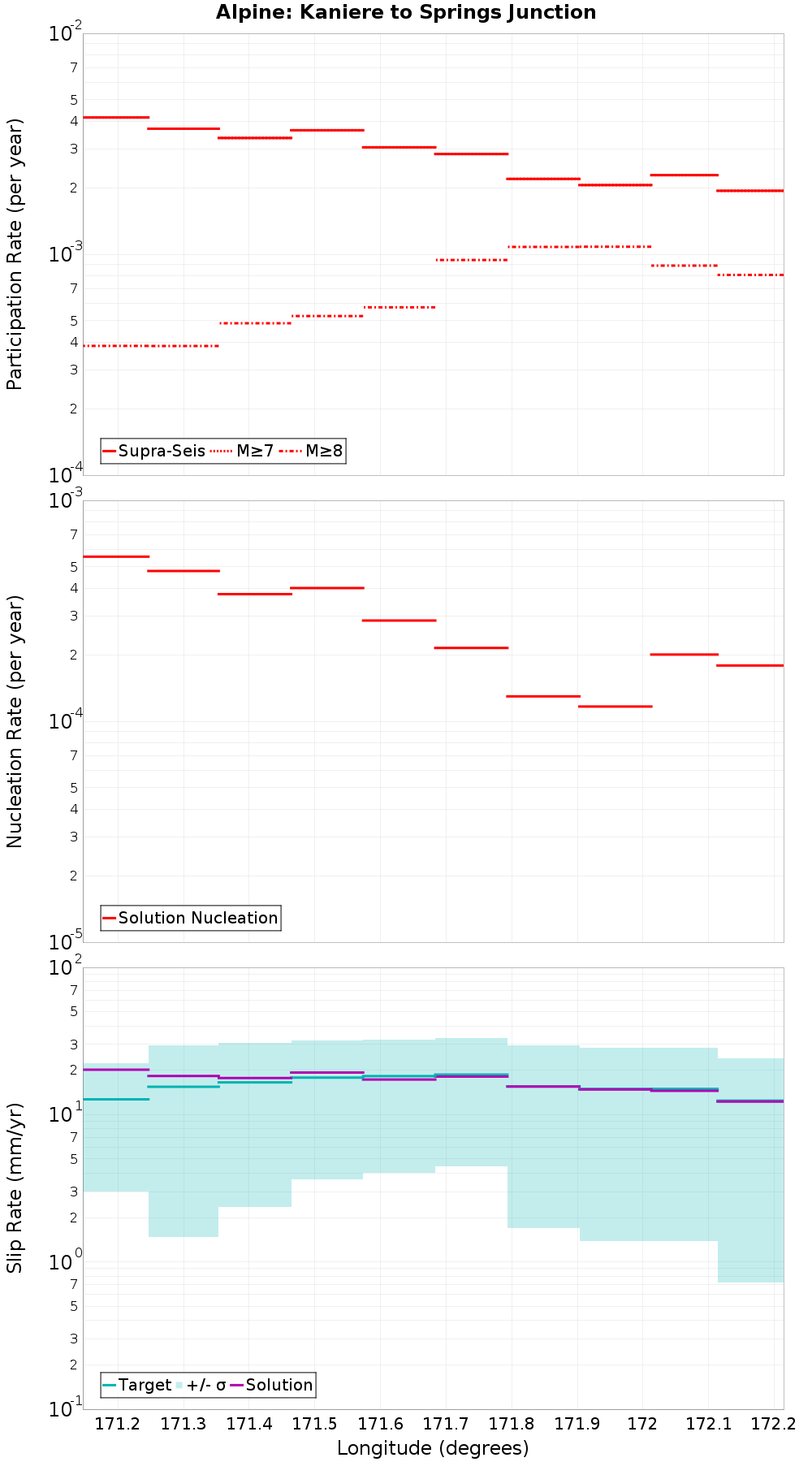 Along-strike plot