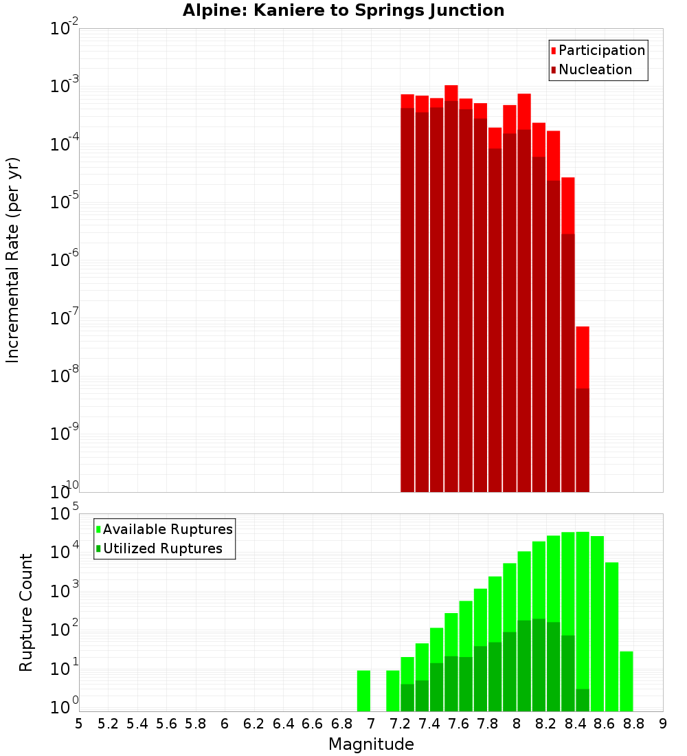 Incremental Plot