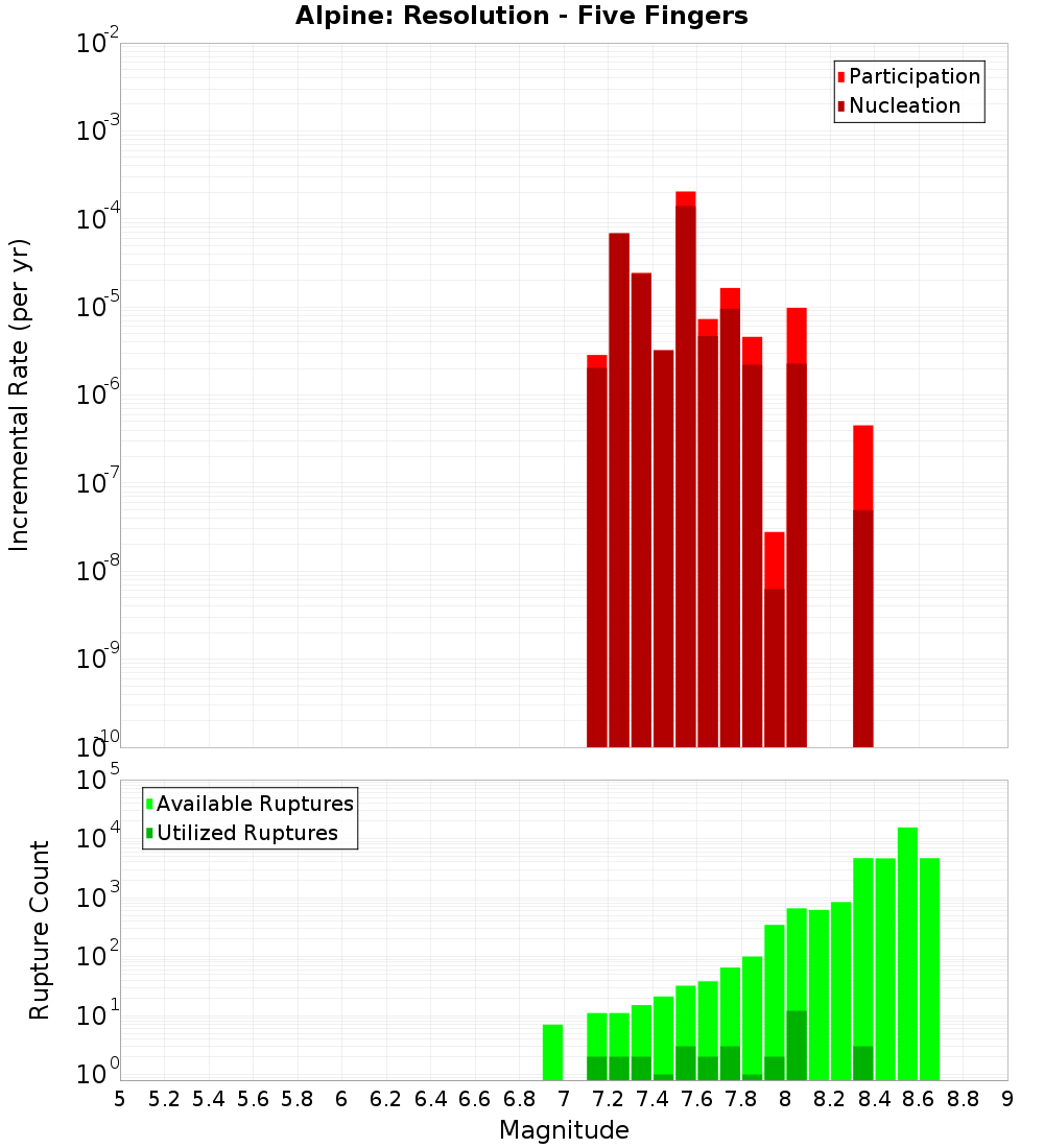 Incremental Plot