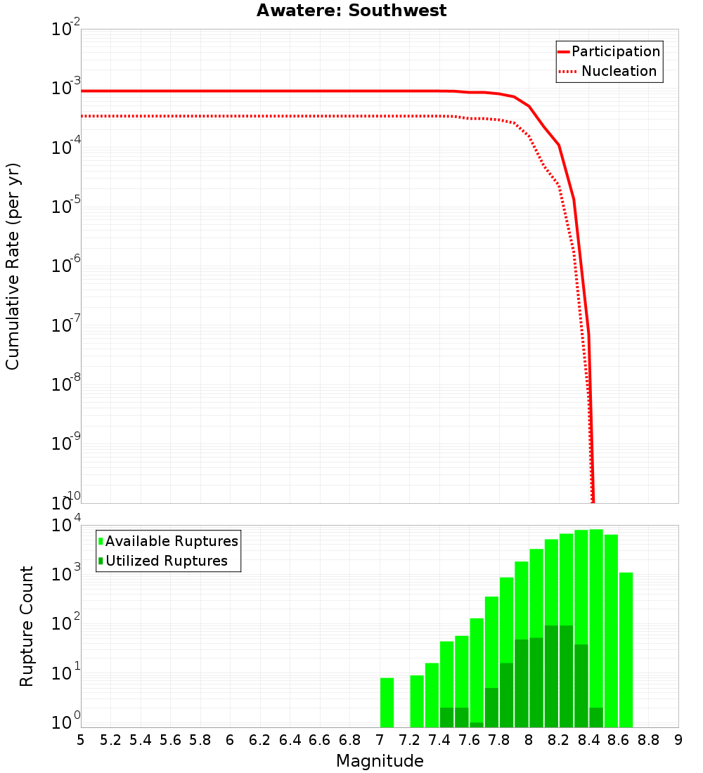 Cumulative Plot