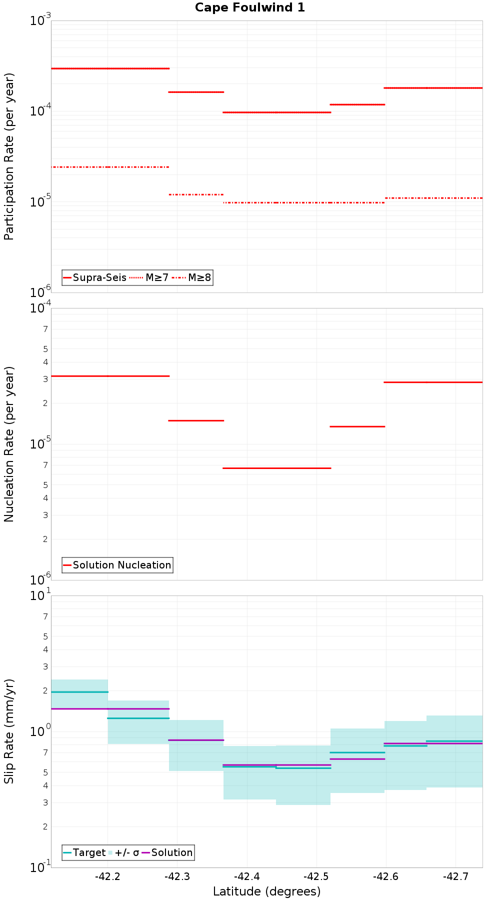 Along-strike plot