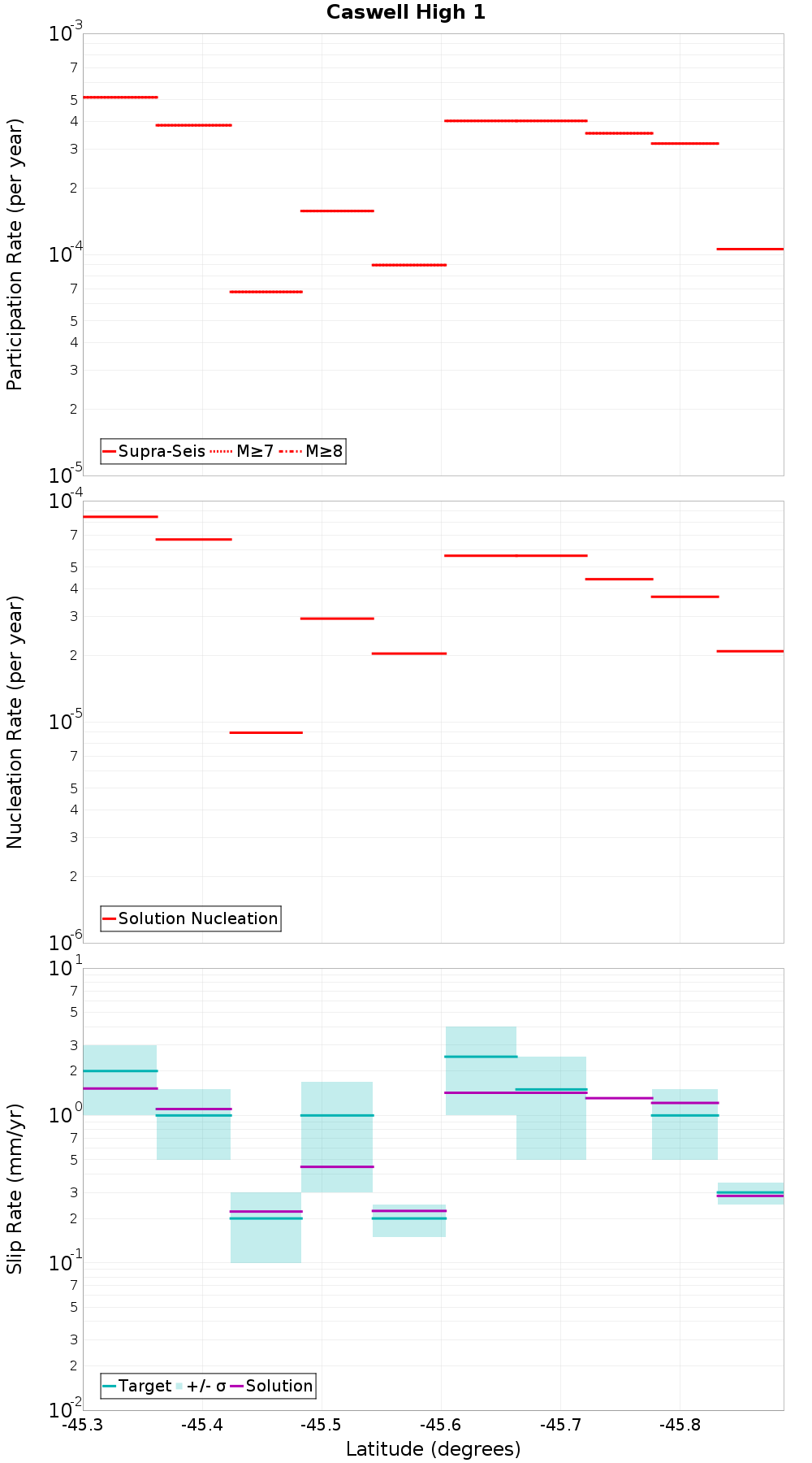 Along-strike plot