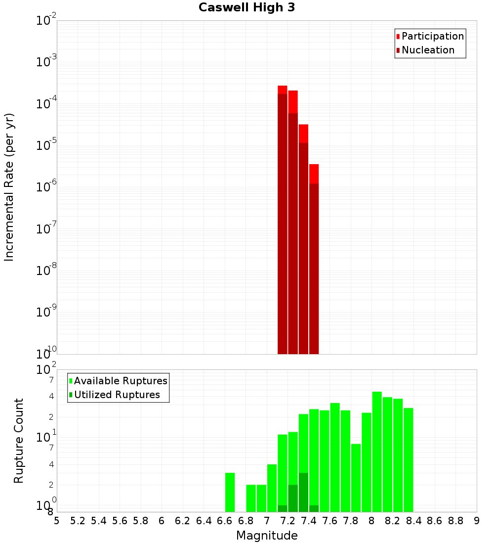 Incremental Plot