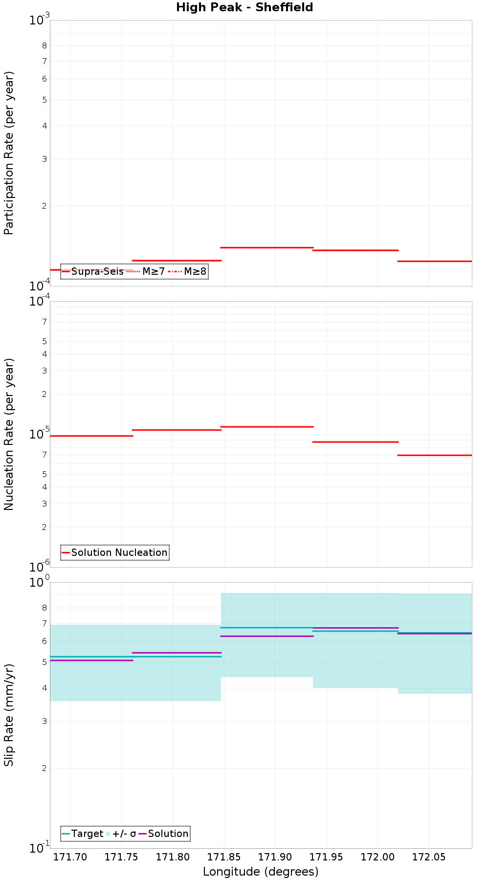 Along-strike plot