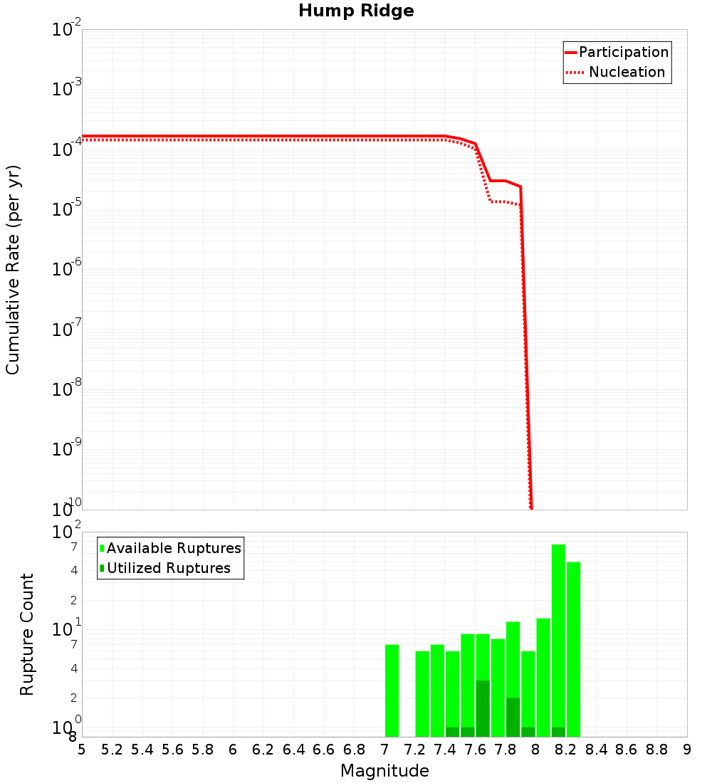 Cumulative Plot