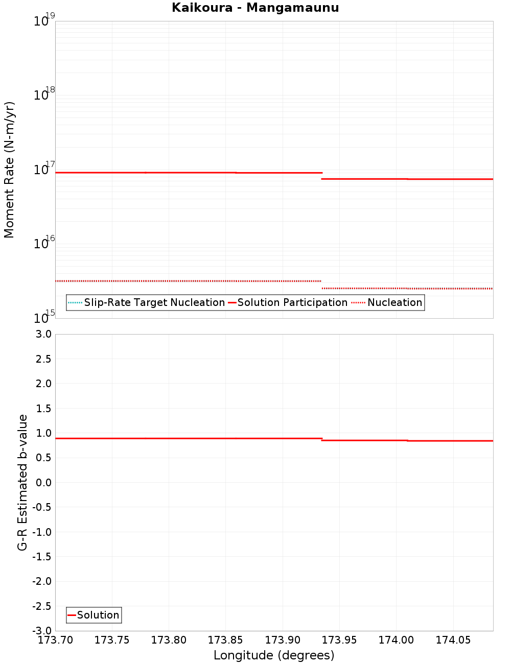 Along-strike plot