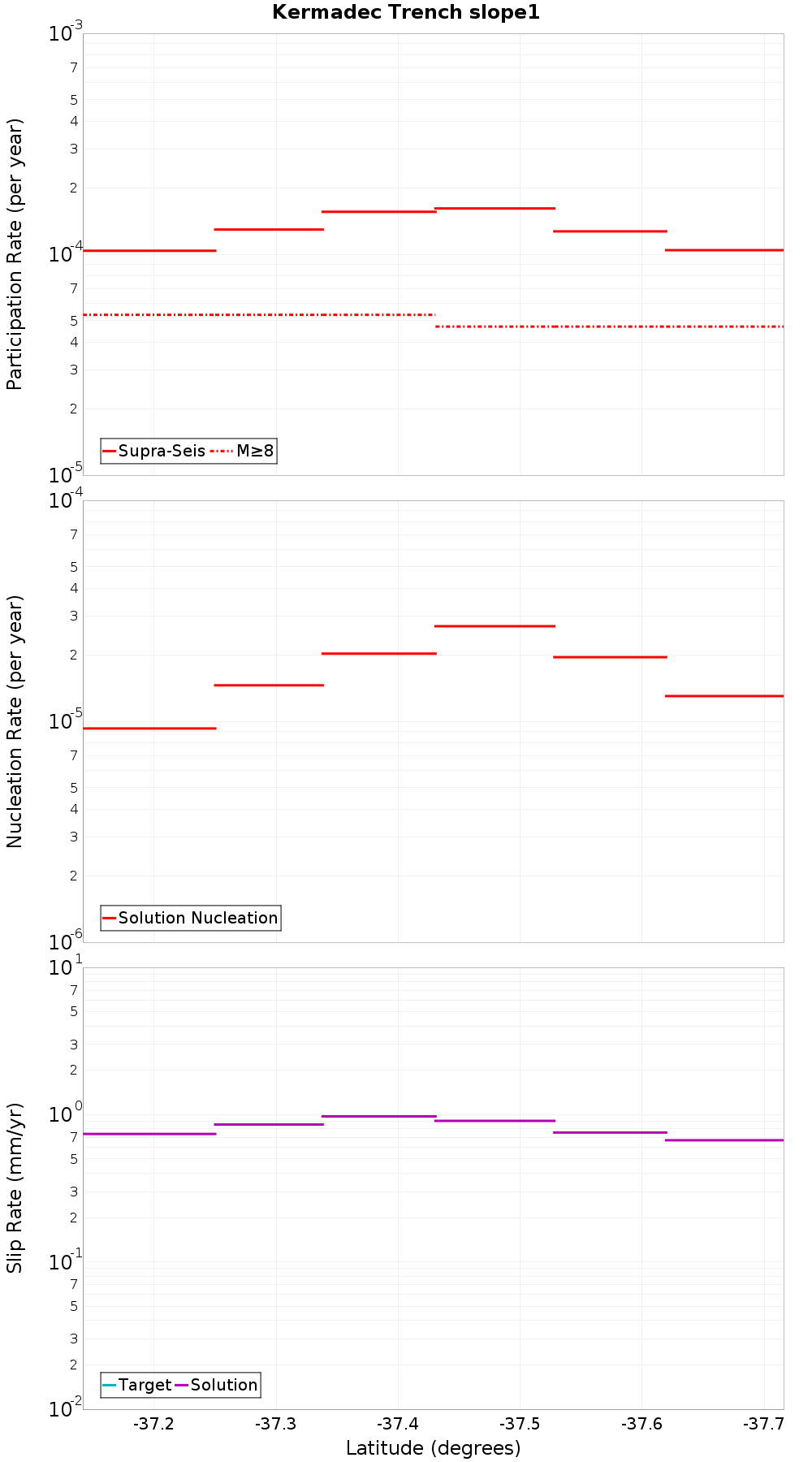 Along-strike plot