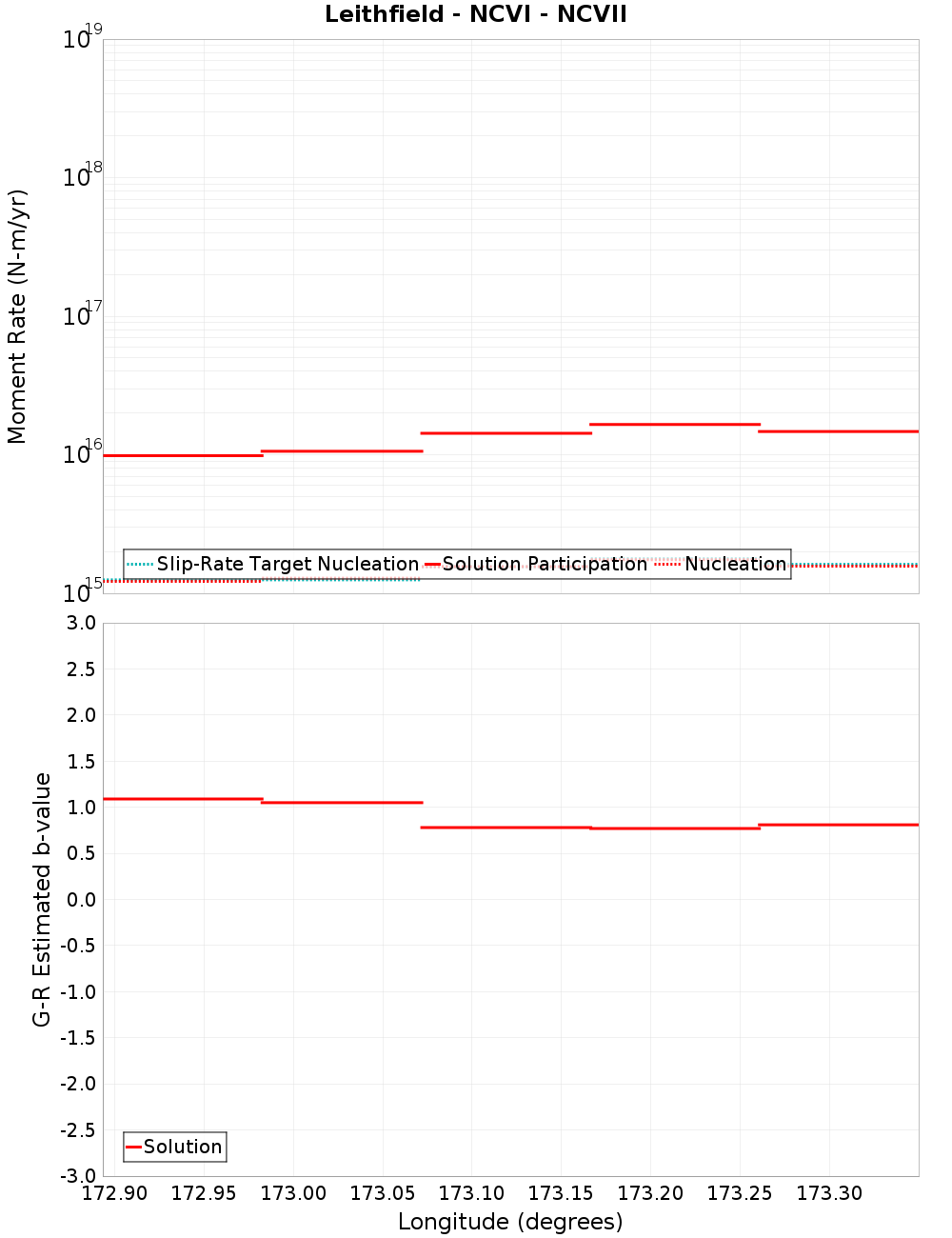 Along-strike plot