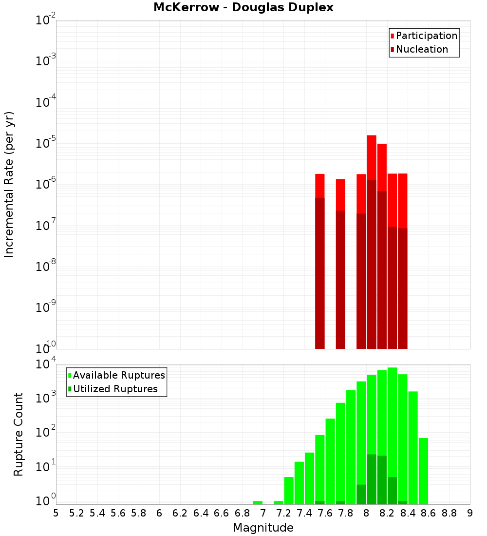 Incremental Plot
