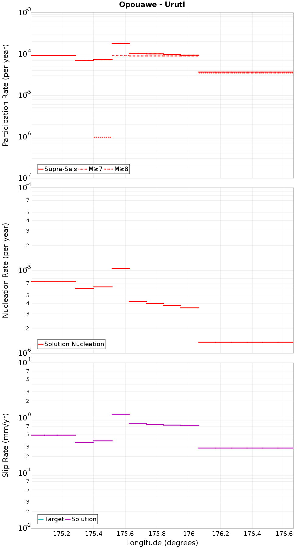 Along-strike plot