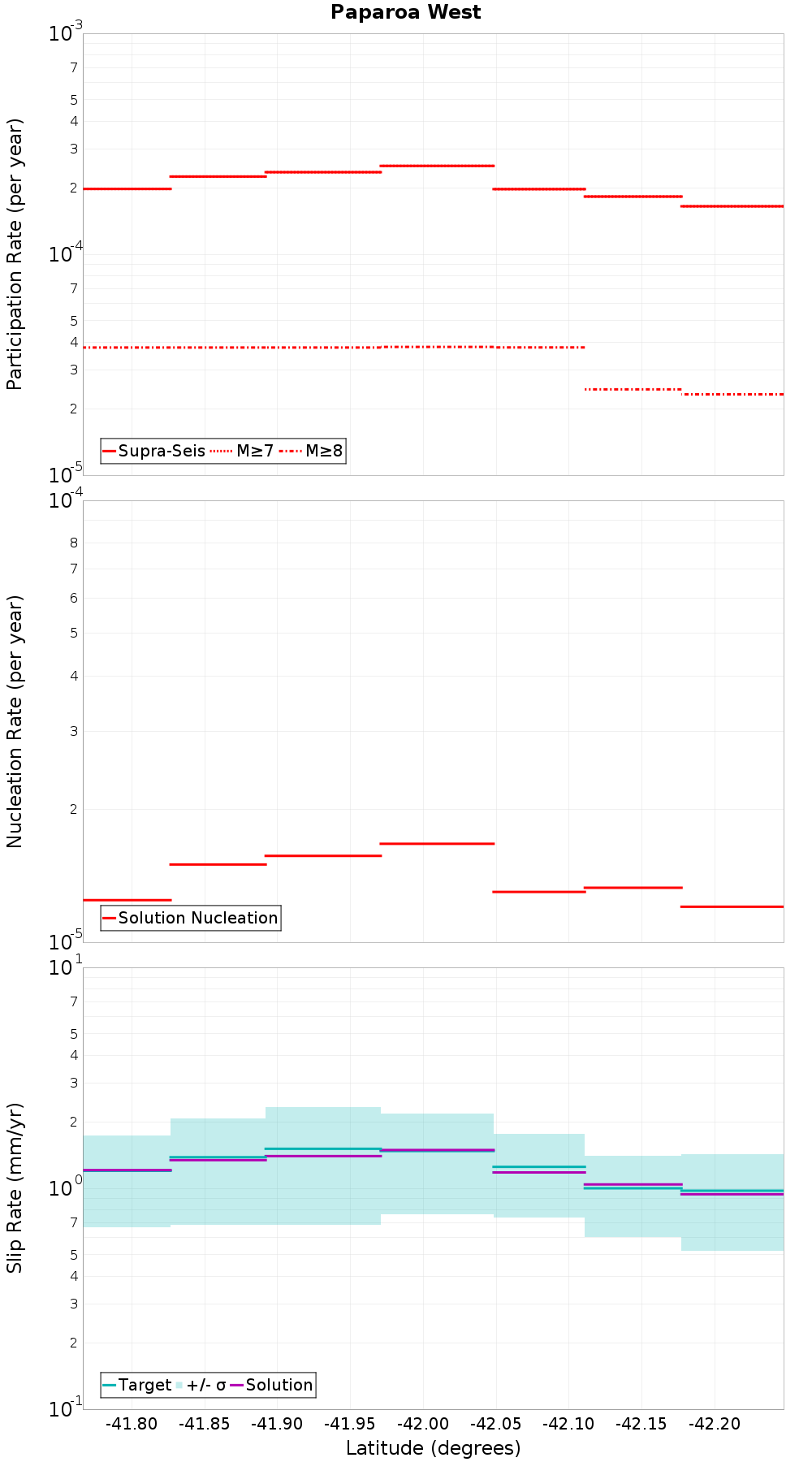 Along-strike plot
