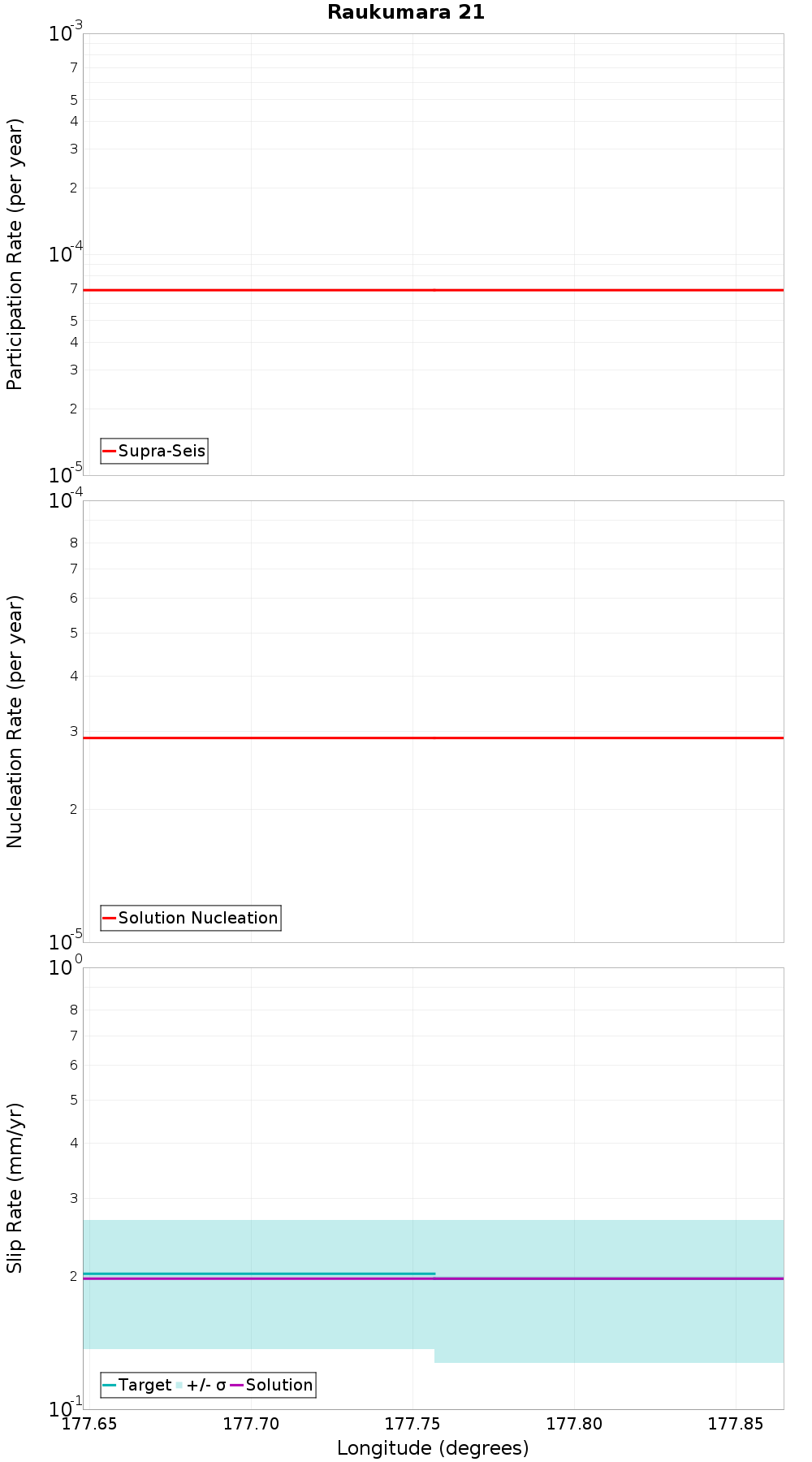 Along-strike plot