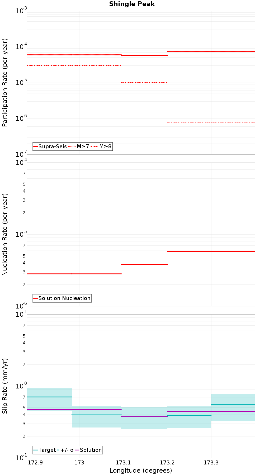 Along-strike plot