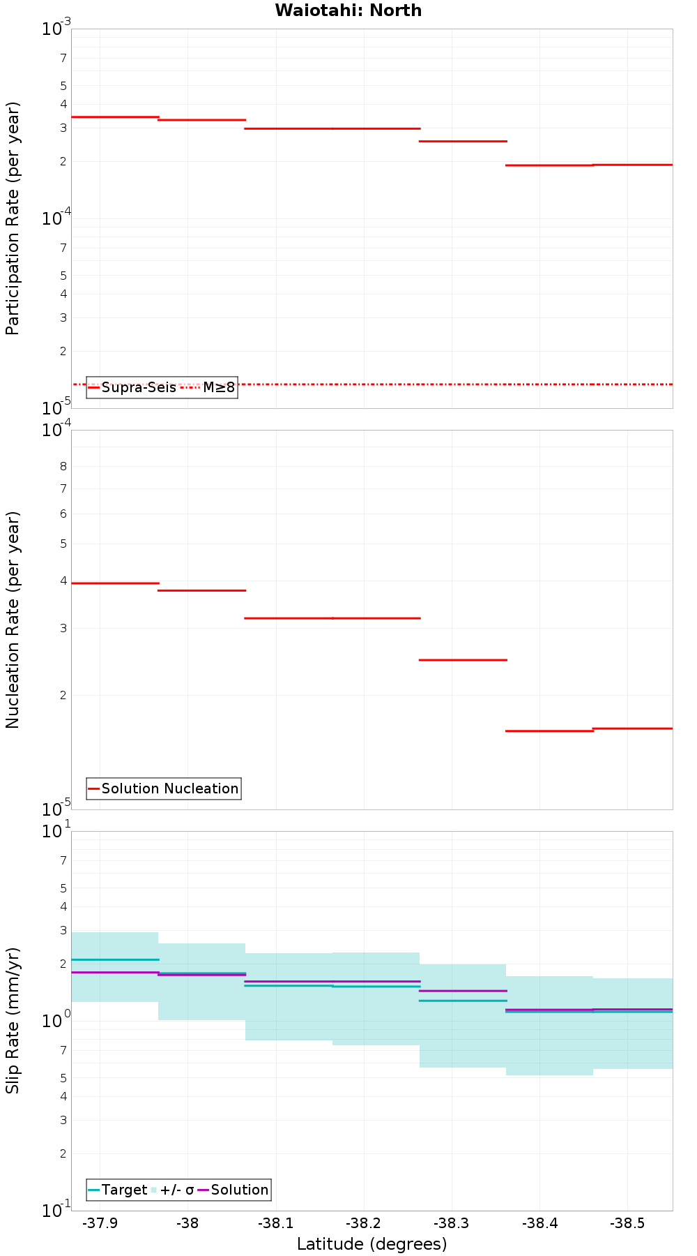 Along-strike plot