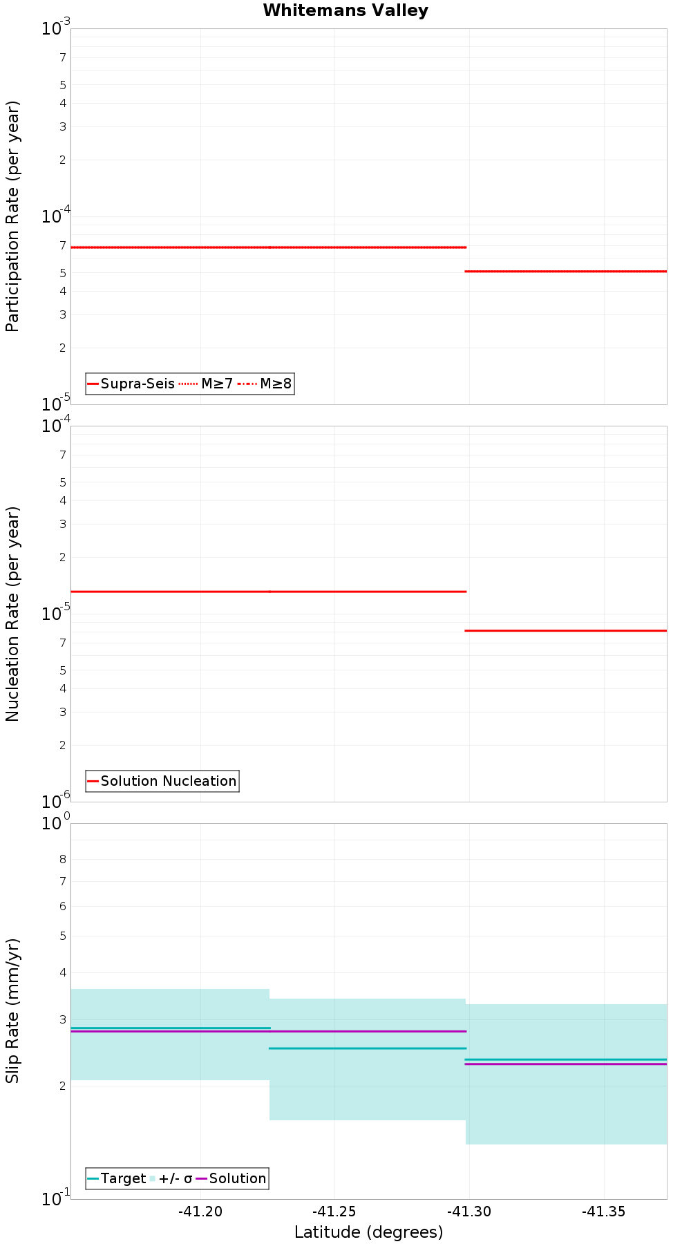 Along-strike plot