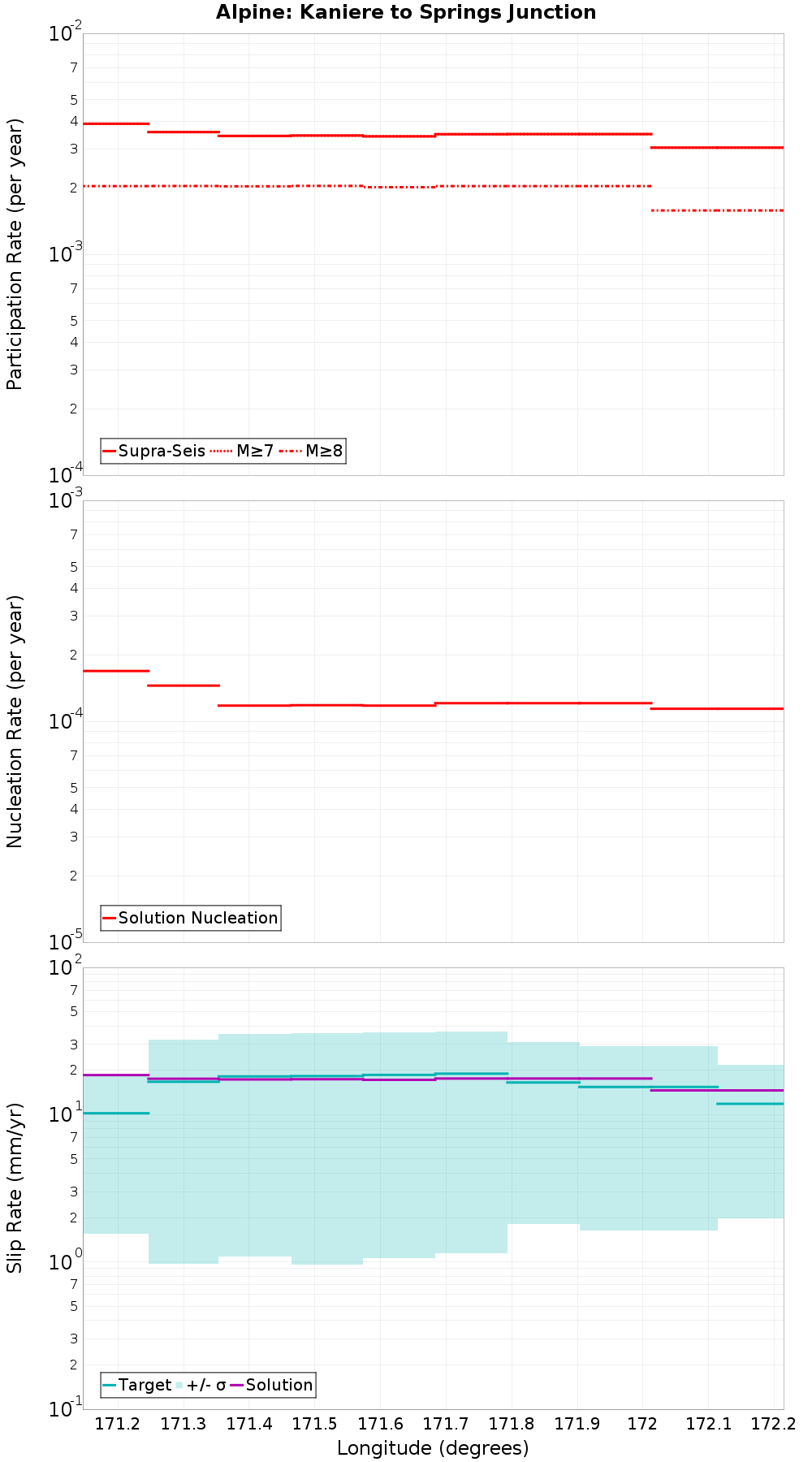 Along-strike plot