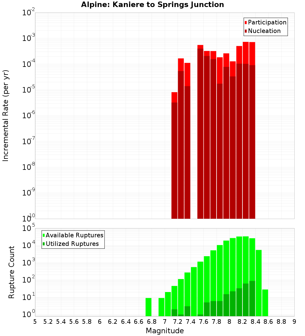Incremental Plot