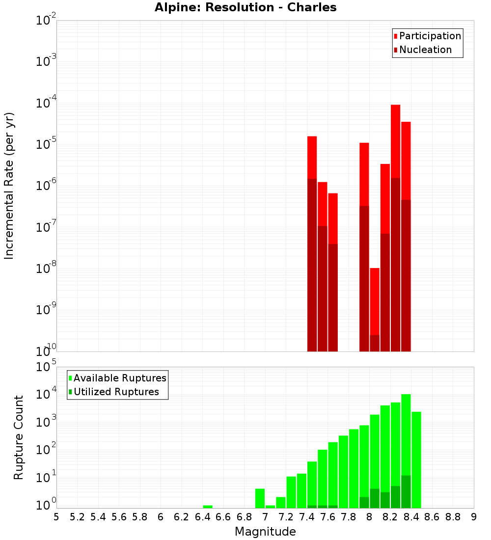 Incremental Plot