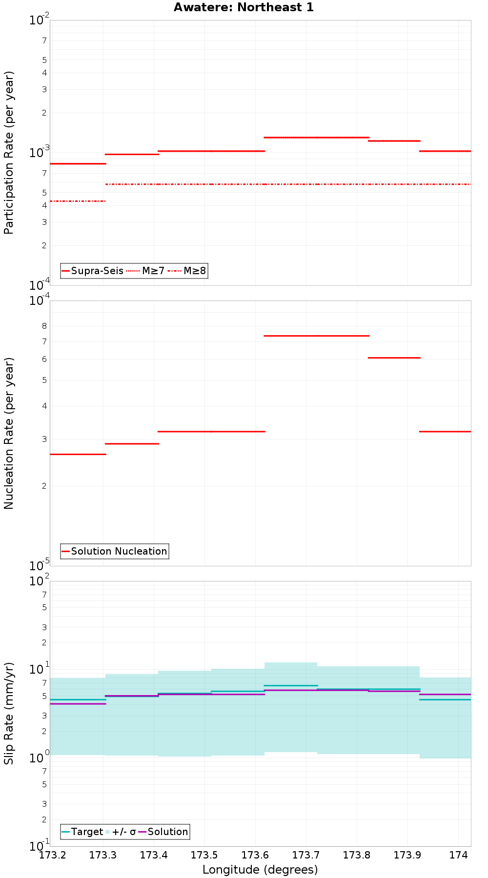 Along-strike plot