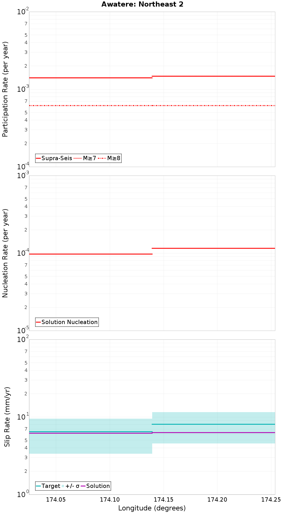 Along-strike plot
