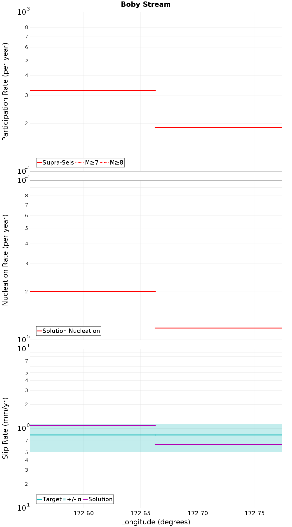 Along-strike plot