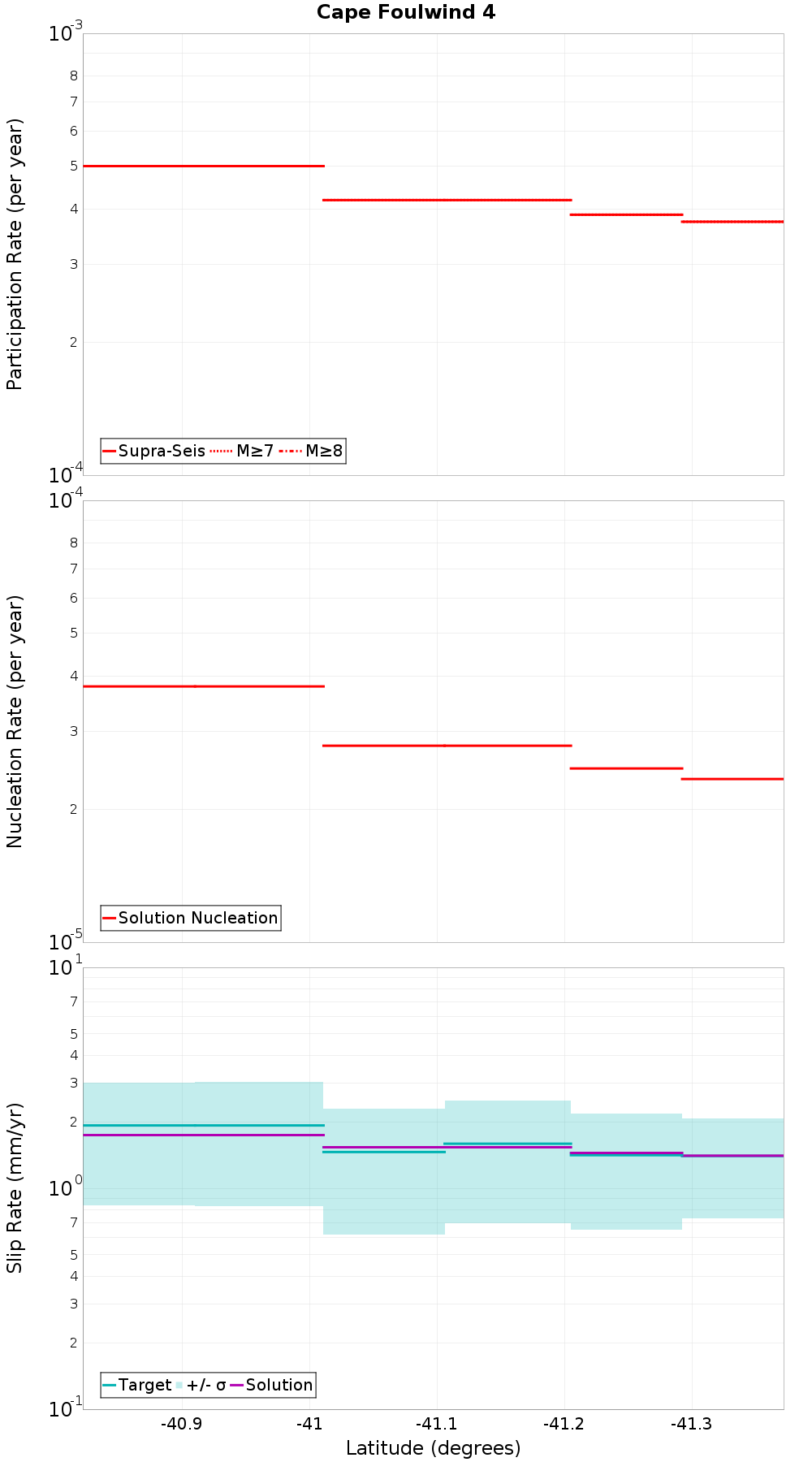 Along-strike plot