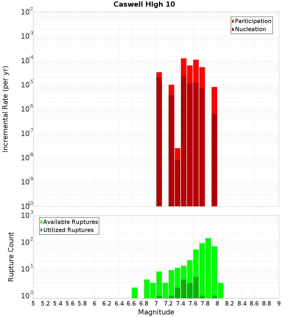 Incremental Plot