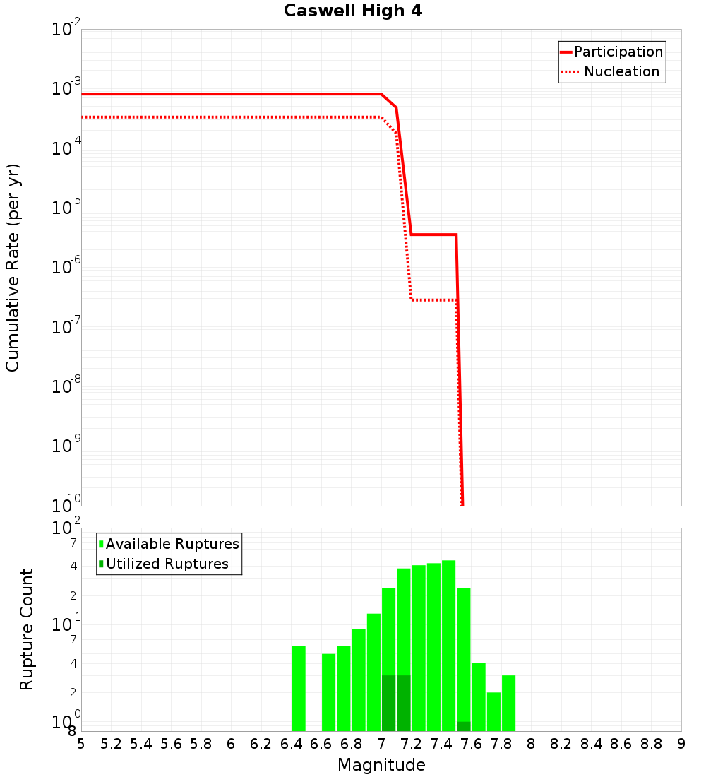 Cumulative Plot