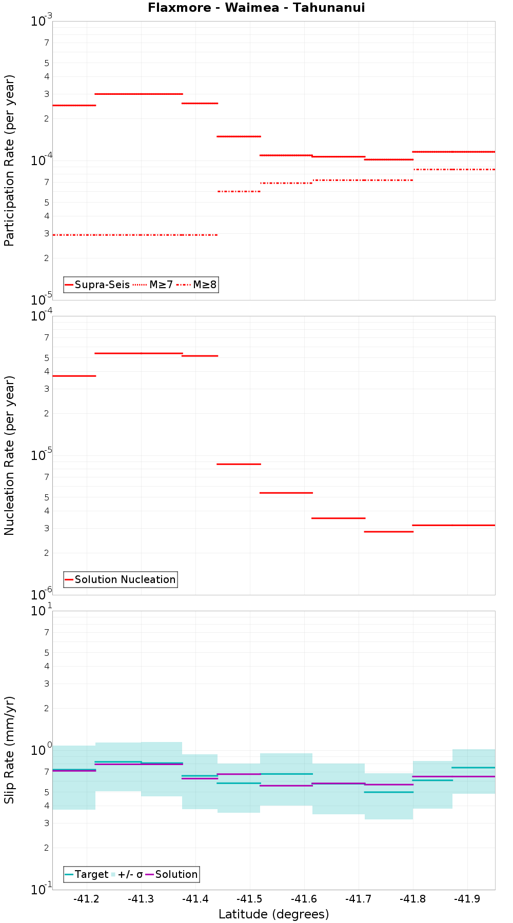 Along-strike plot