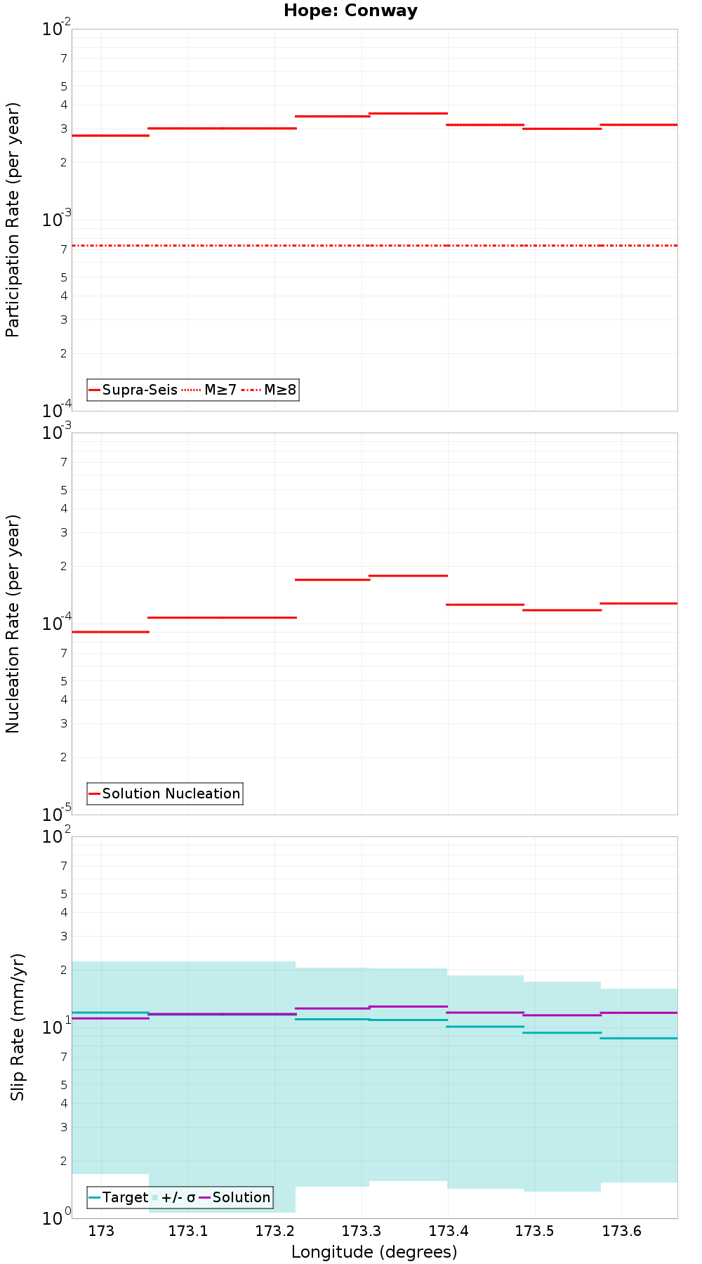 Along-strike plot
