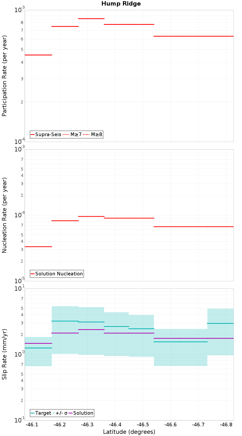 Along-strike plot