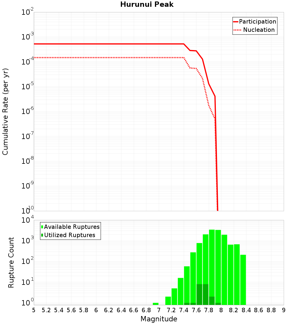 Cumulative Plot