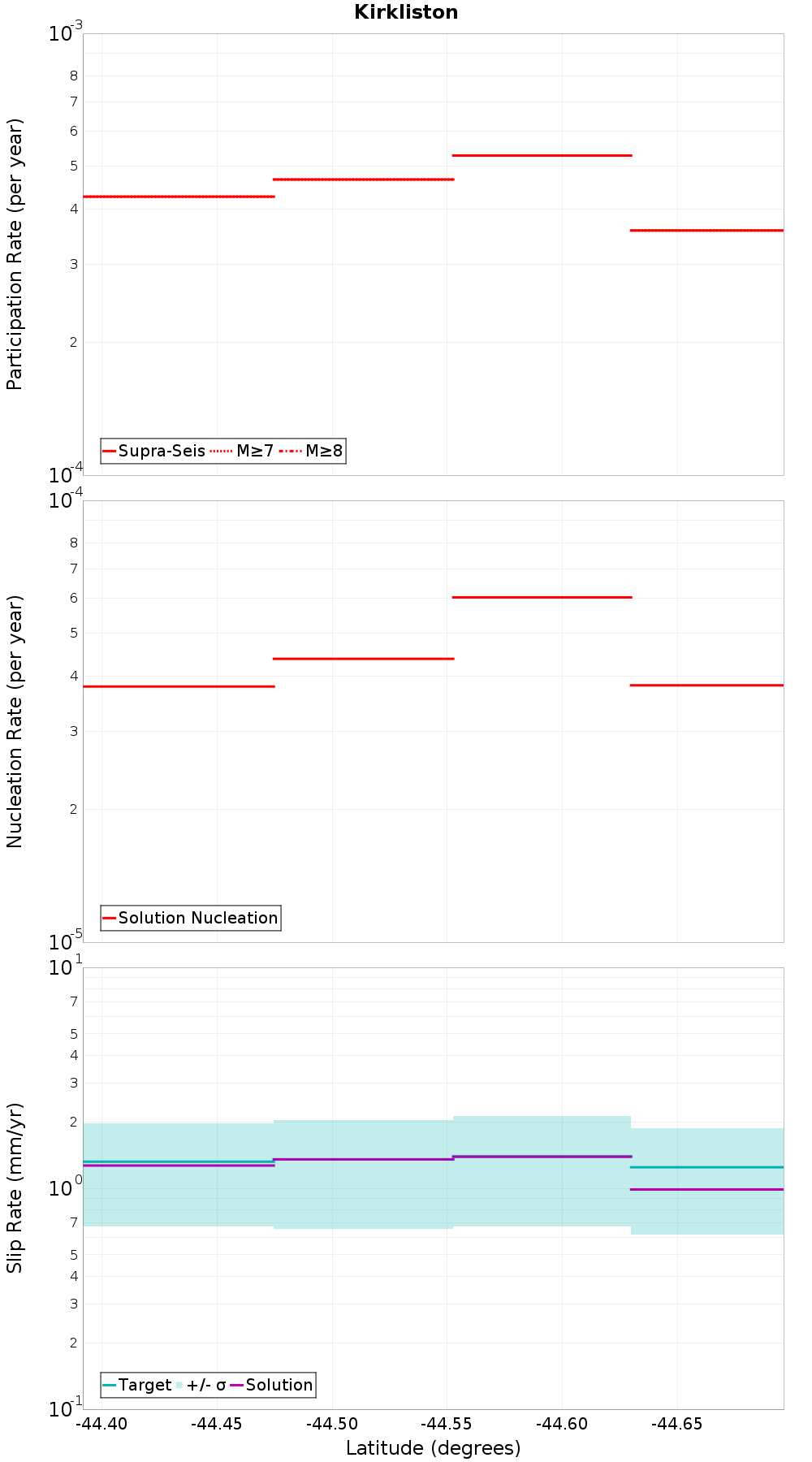 Along-strike plot